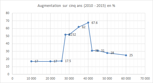 Graphique montrant la hausse des cotisations